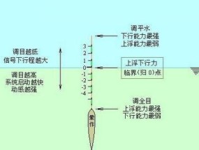 流水水域钓鱼技巧之铅量选择（掌握合适的铅量）