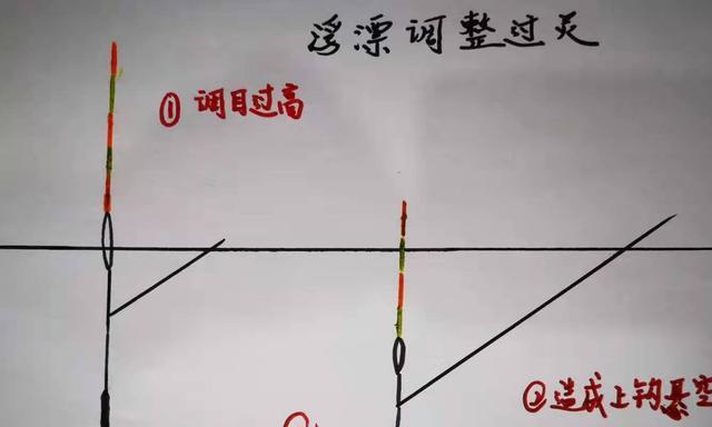 如何准确观察鱼漂以提高钓鱼技巧（掌握鱼漂观察技巧，成为高手）  第1张