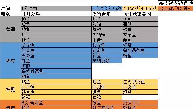 钓鱼技巧大揭秘（以开局玩法为主的钓鱼技巧）  第3张