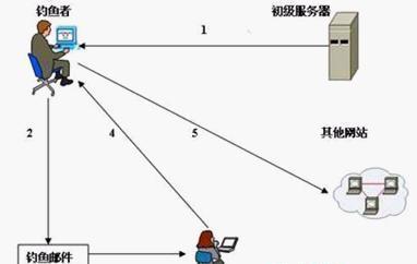 啪啪钓鱼大白鲨技巧（掌握钓鱼技巧）  第1张