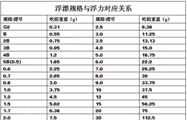 夜光漂调三钓三技巧（技巧提升钓鱼效果夜光漂助力三钓三的成功率）  第3张