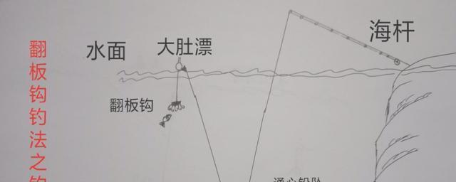 大鱼竿滑漂钓鱼技巧（掌握关键技巧）  第2张